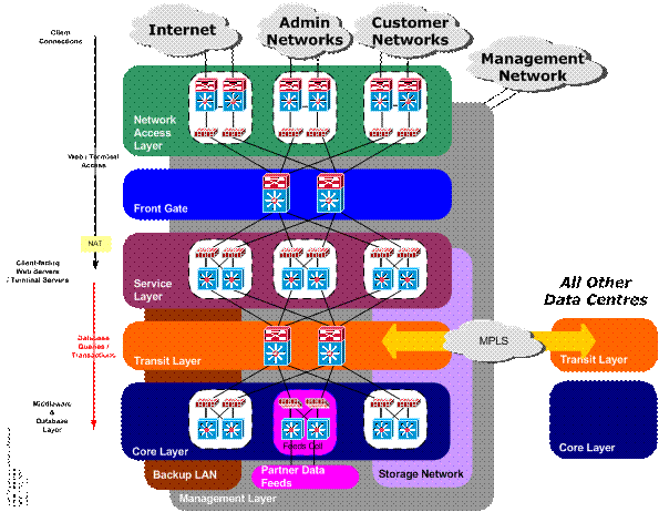 Example Data Centre Architecture based on Security "Cells" within virtual routed and firewalled environments, with and without load-balancers